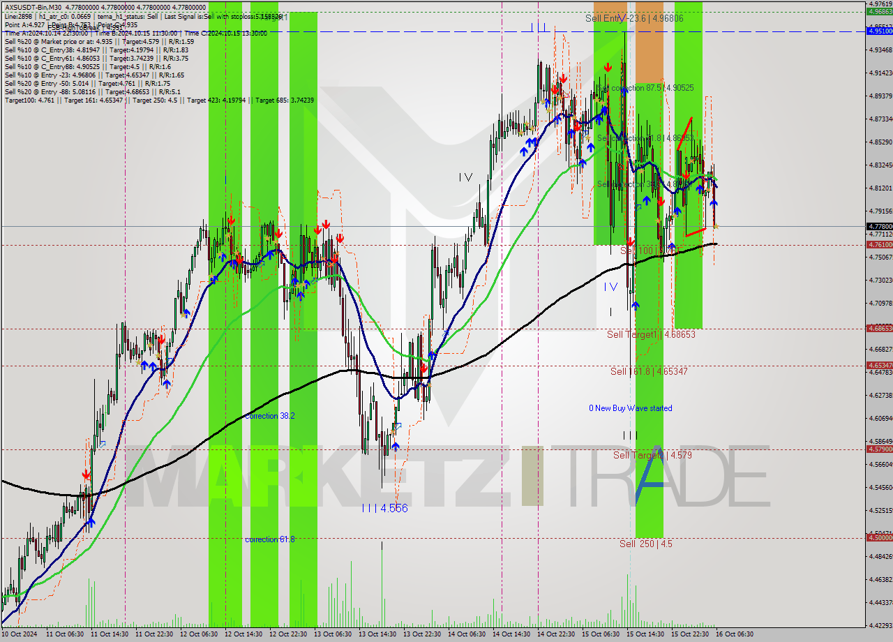 AXSUSDT-Bin M30 Signal