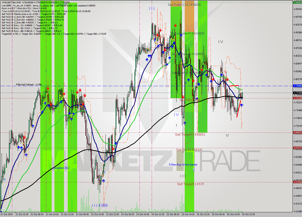 AXSUSDT-Bin M30 Signal