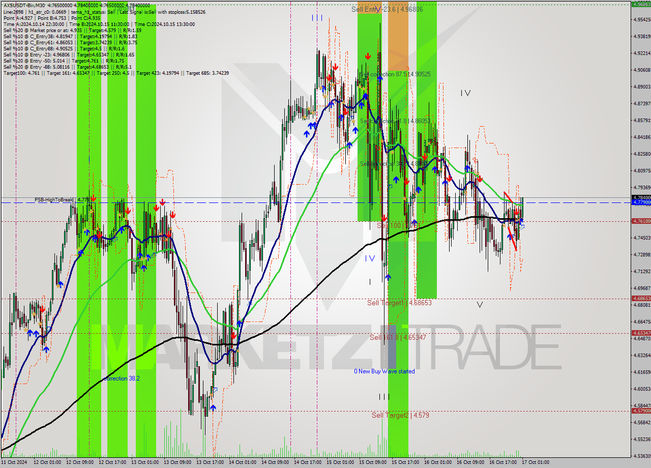 AXSUSDT-Bin M30 Signal