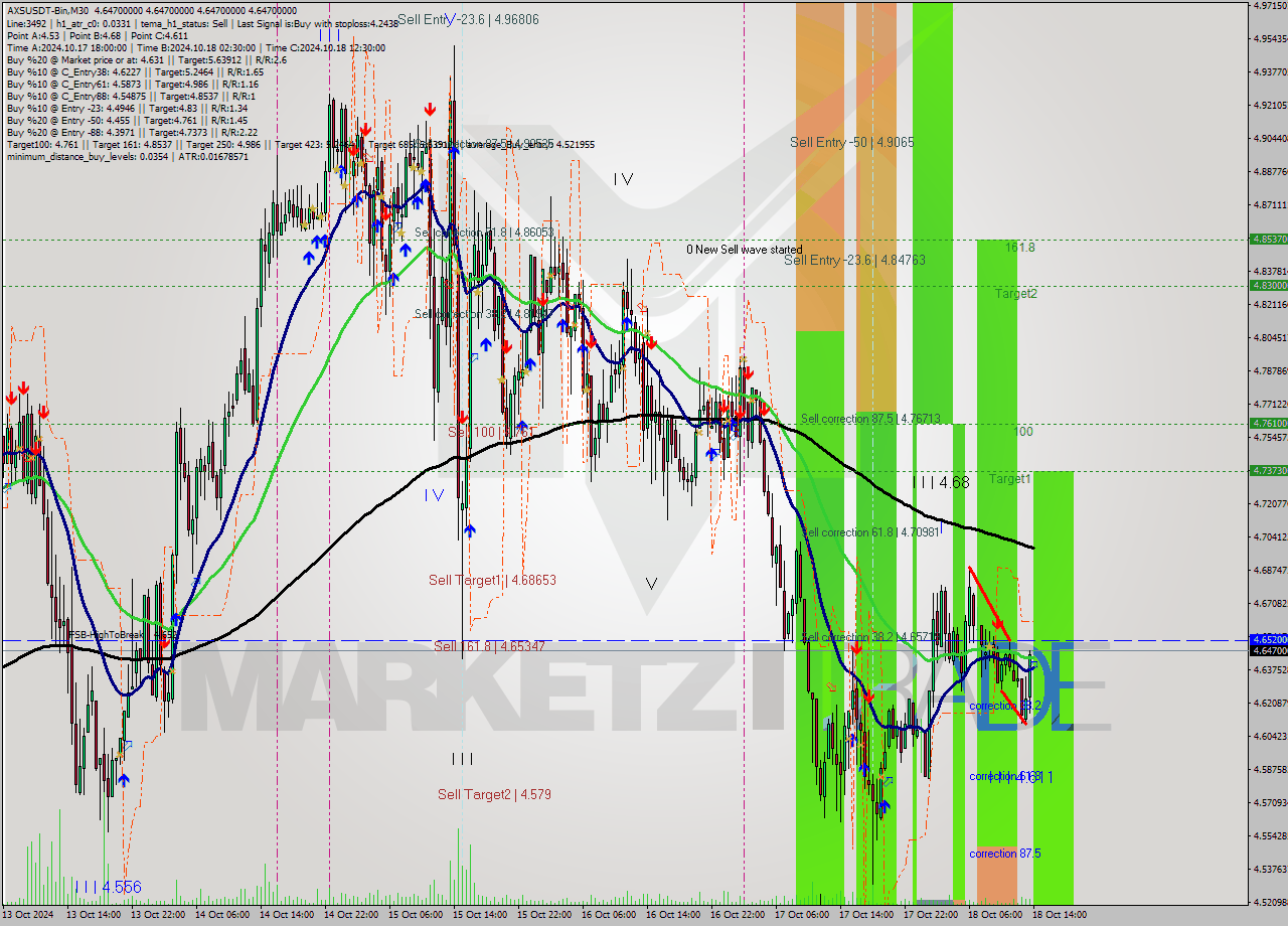AXSUSDT-Bin M30 Signal