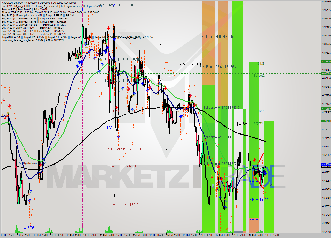 AXSUSDT-Bin M30 Signal