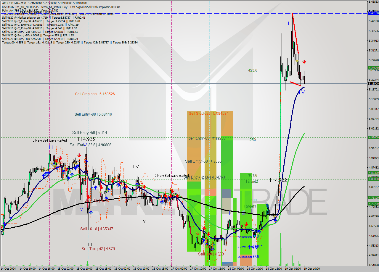 AXSUSDT-Bin M30 Signal