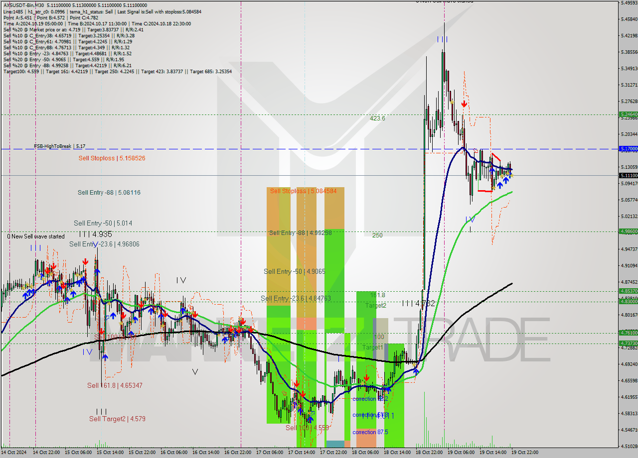 AXSUSDT-Bin M30 Signal