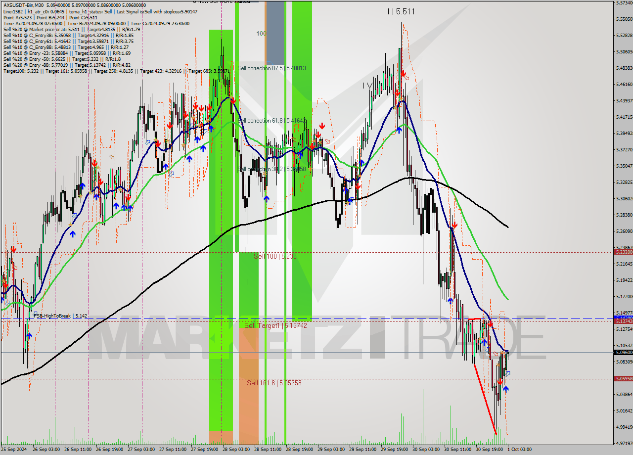 AXSUSDT-Bin M30 Signal