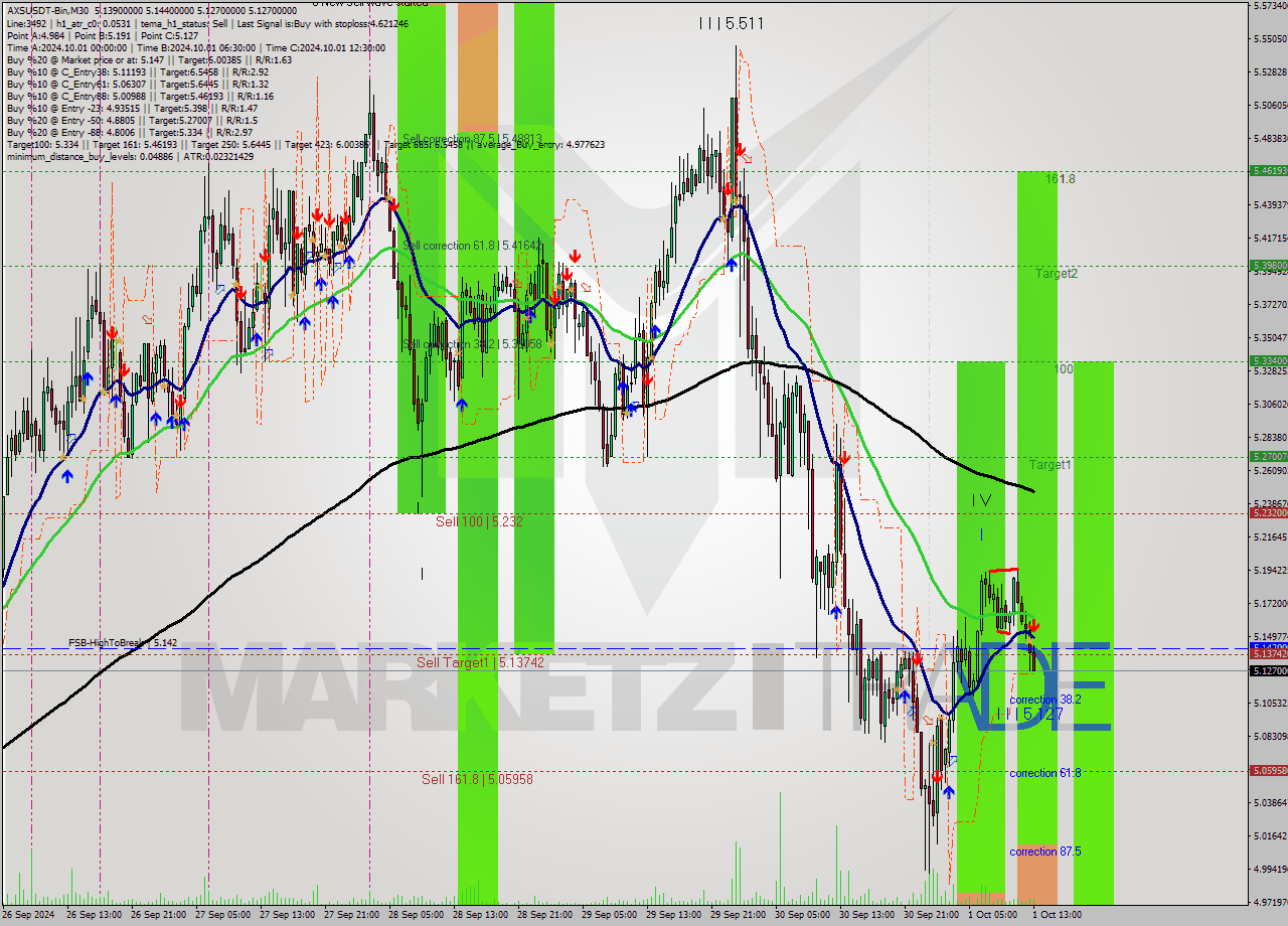 AXSUSDT-Bin M30 Signal
