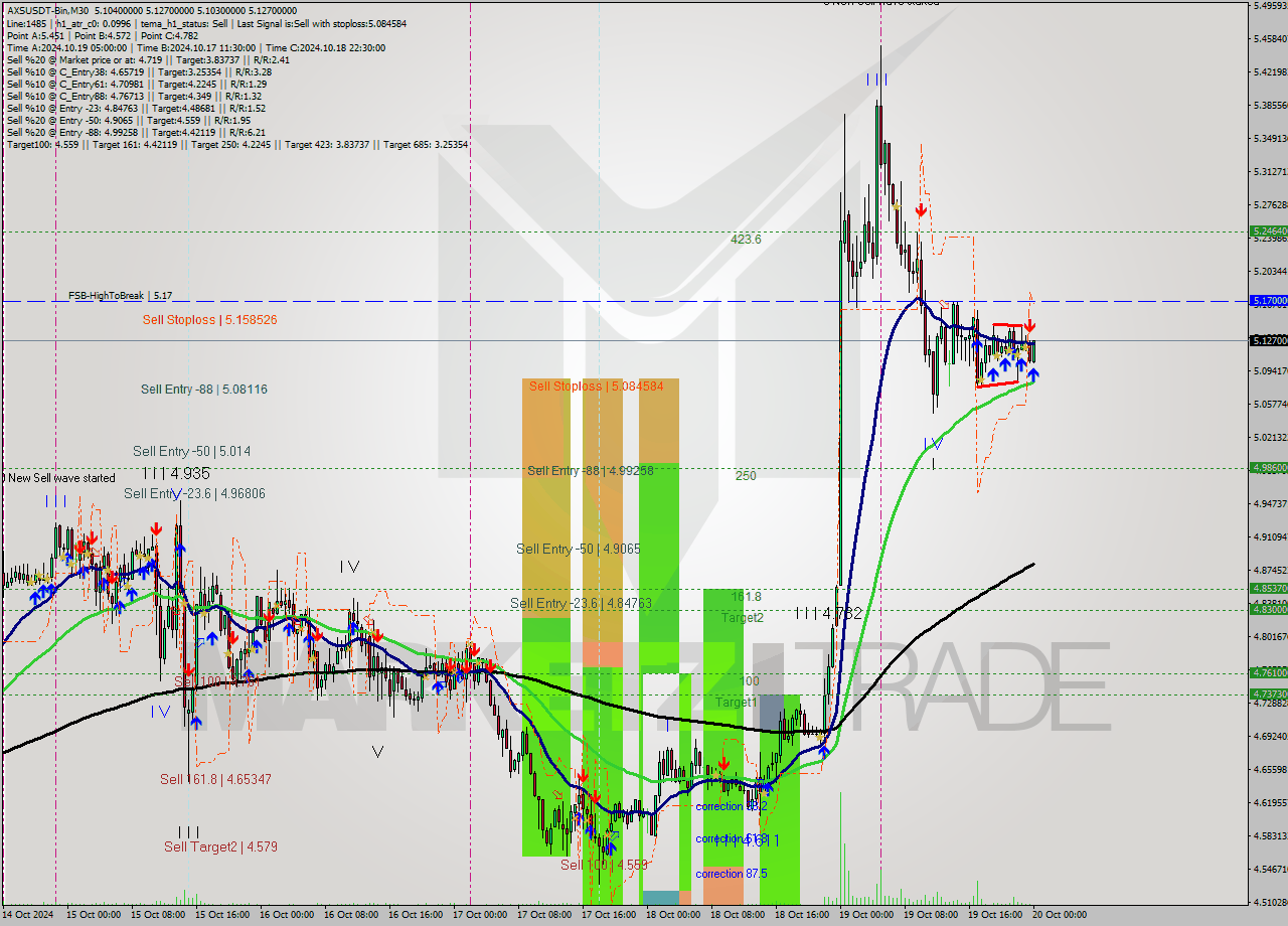 AXSUSDT-Bin M30 Signal