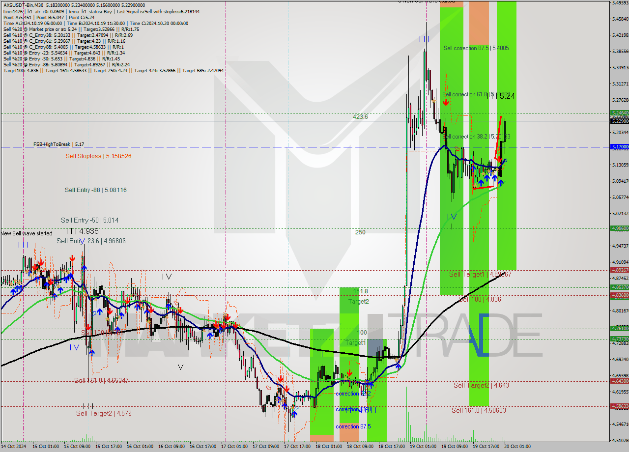 AXSUSDT-Bin M30 Signal