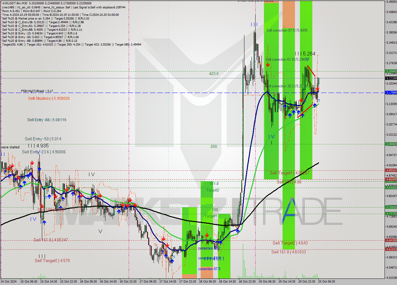 AXSUSDT-Bin M30 Signal