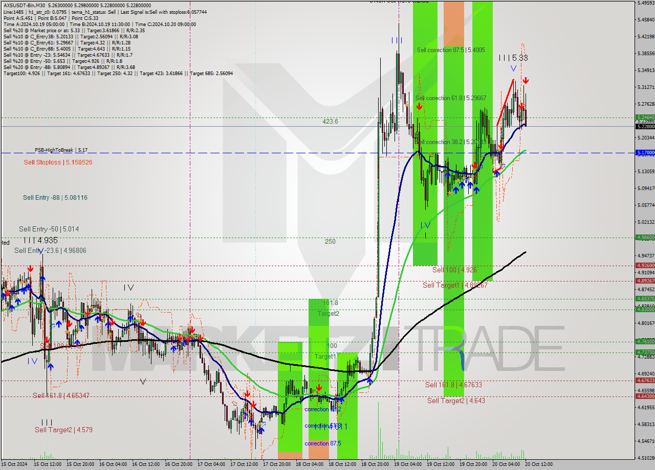 AXSUSDT-Bin M30 Signal