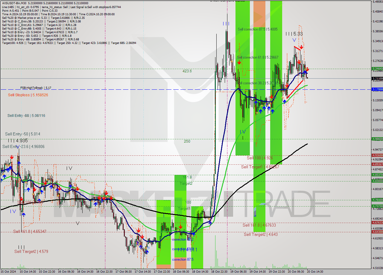 AXSUSDT-Bin M30 Signal