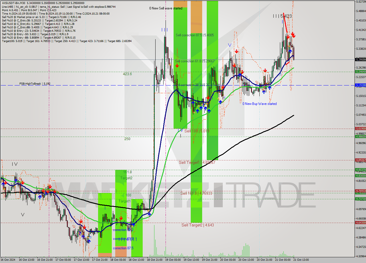 AXSUSDT-Bin M30 Signal