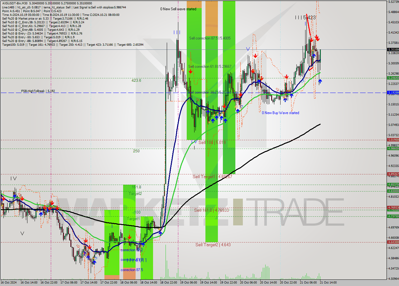 AXSUSDT-Bin M30 Signal