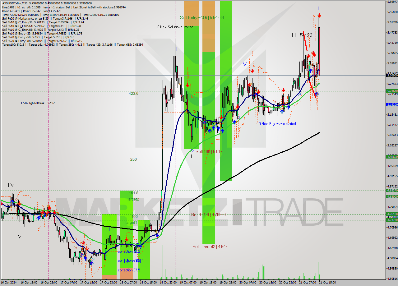 AXSUSDT-Bin M30 Signal