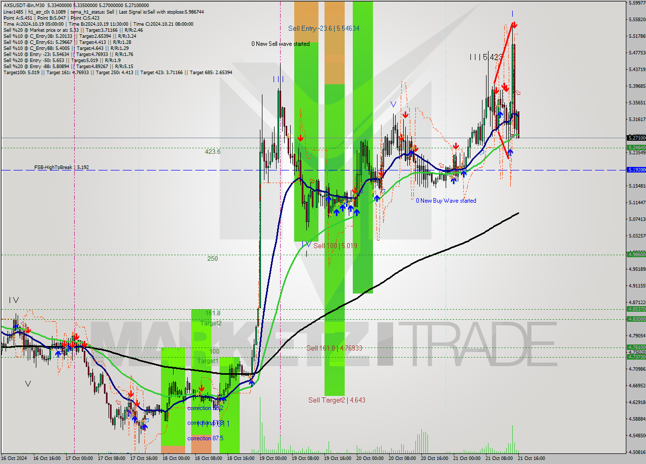 AXSUSDT-Bin M30 Signal