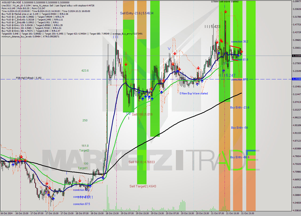 AXSUSDT-Bin M30 Signal