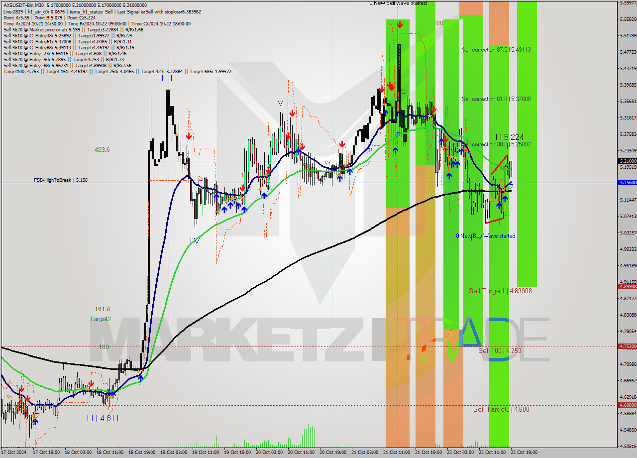 AXSUSDT-Bin M30 Signal