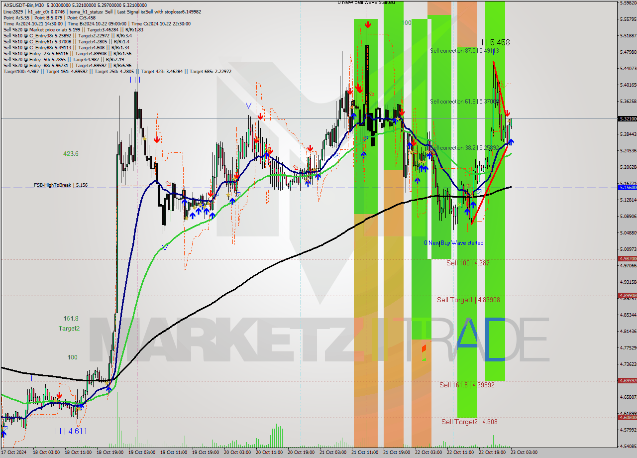 AXSUSDT-Bin M30 Signal