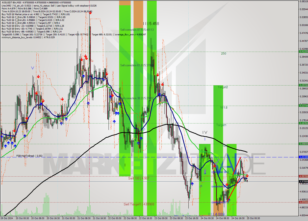 AXSUSDT-Bin M30 Signal