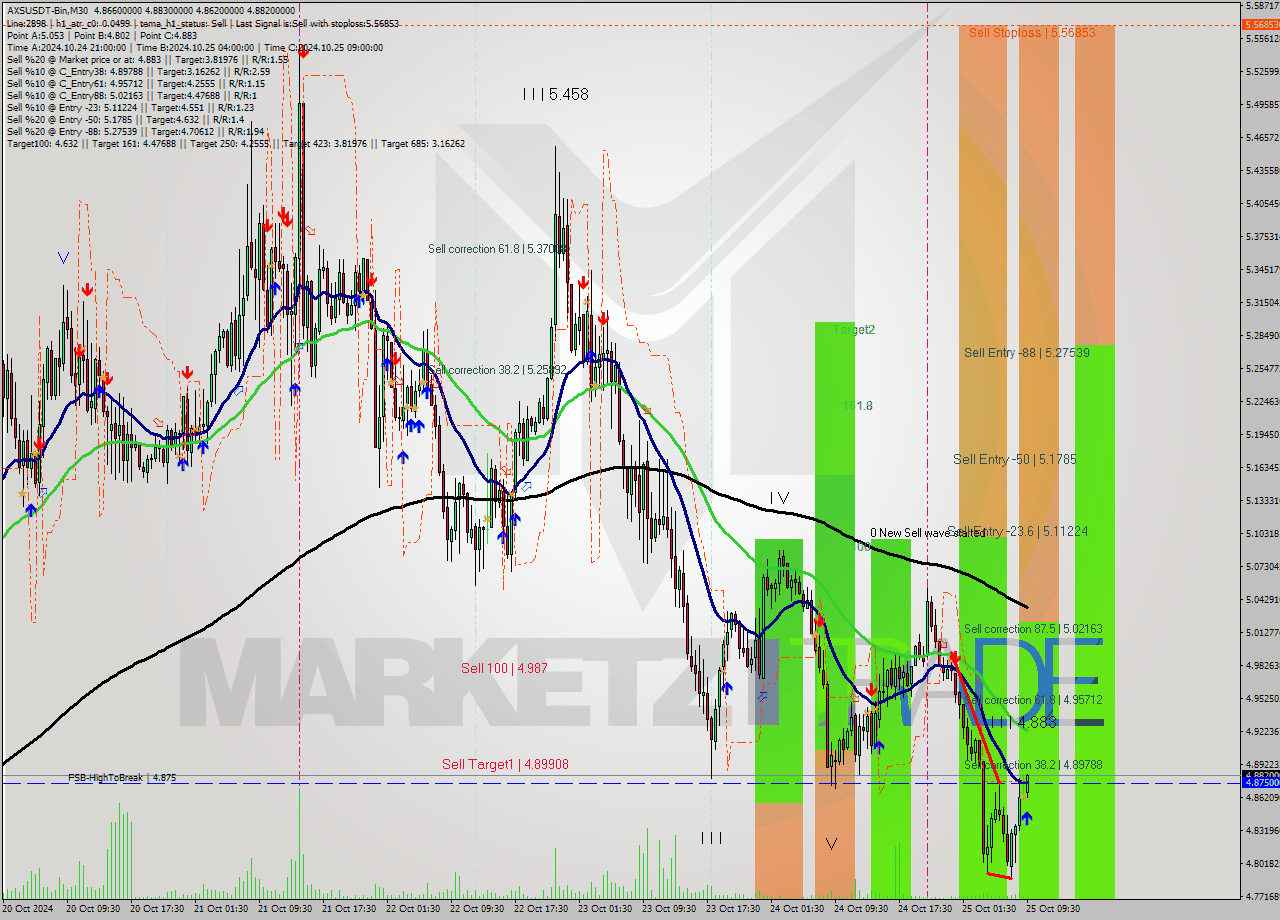 AXSUSDT-Bin M30 Signal