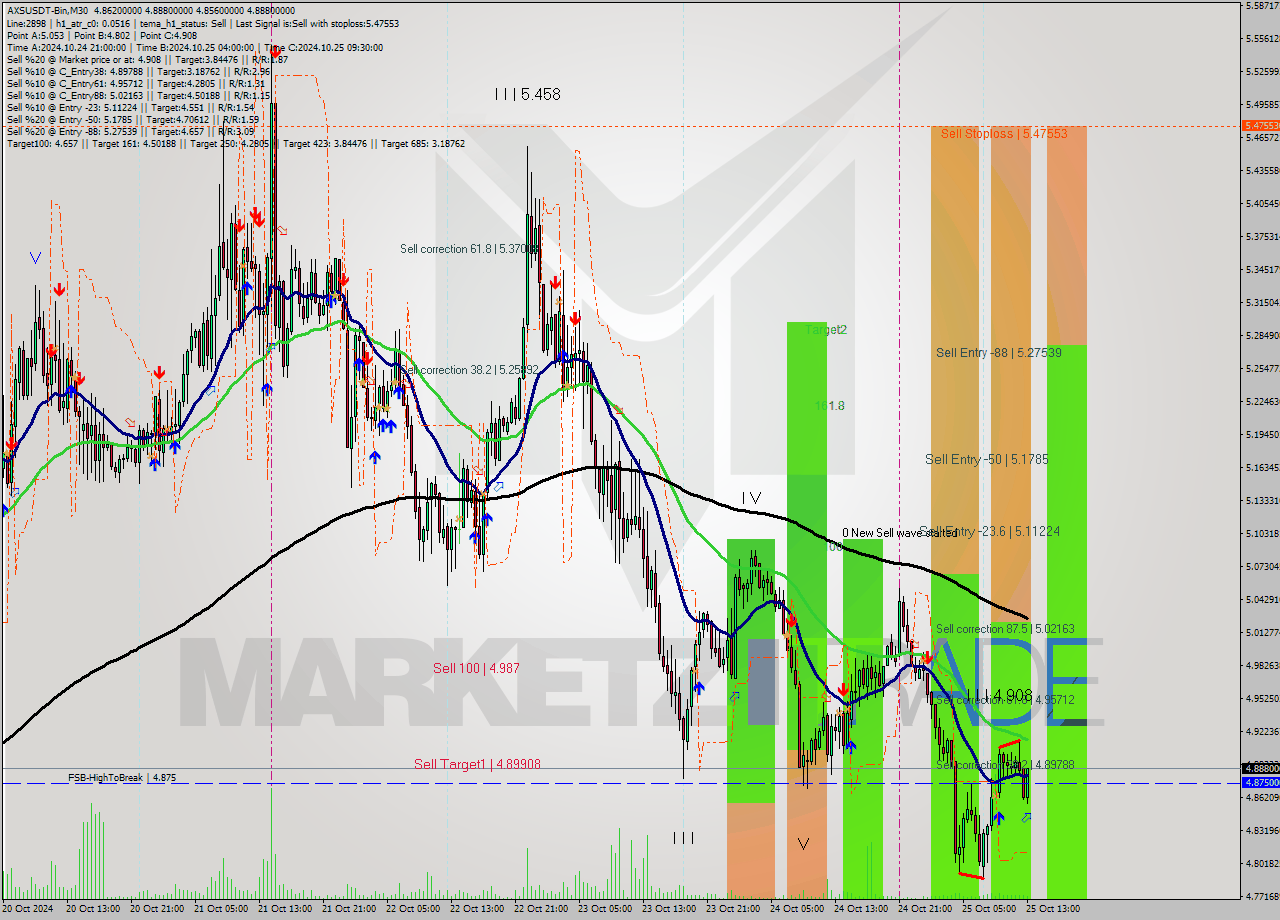 AXSUSDT-Bin M30 Signal