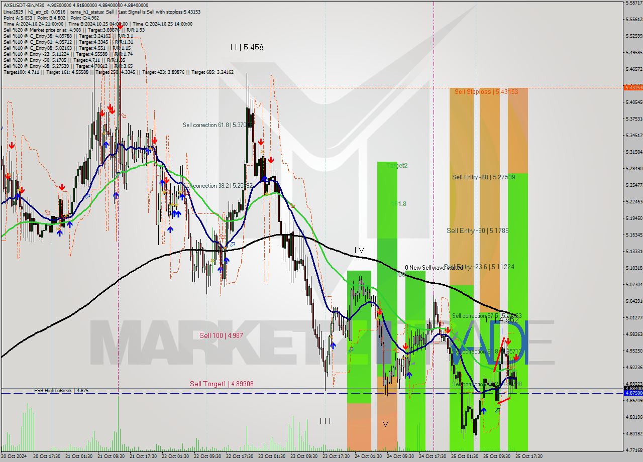 AXSUSDT-Bin M30 Signal