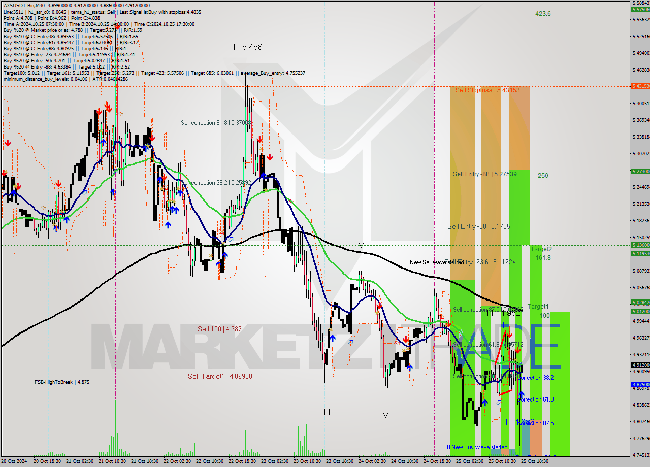 AXSUSDT-Bin M30 Signal