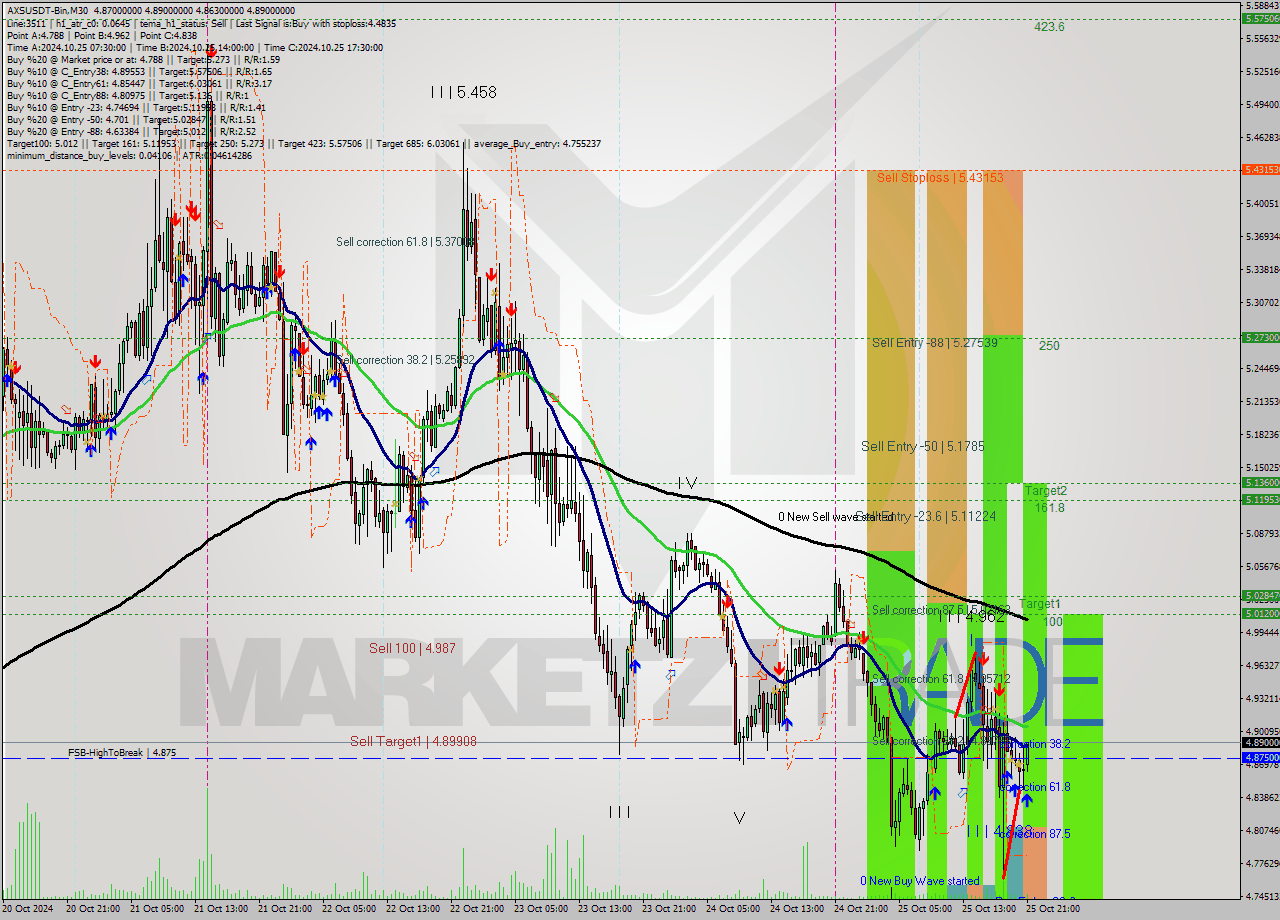 AXSUSDT-Bin M30 Signal