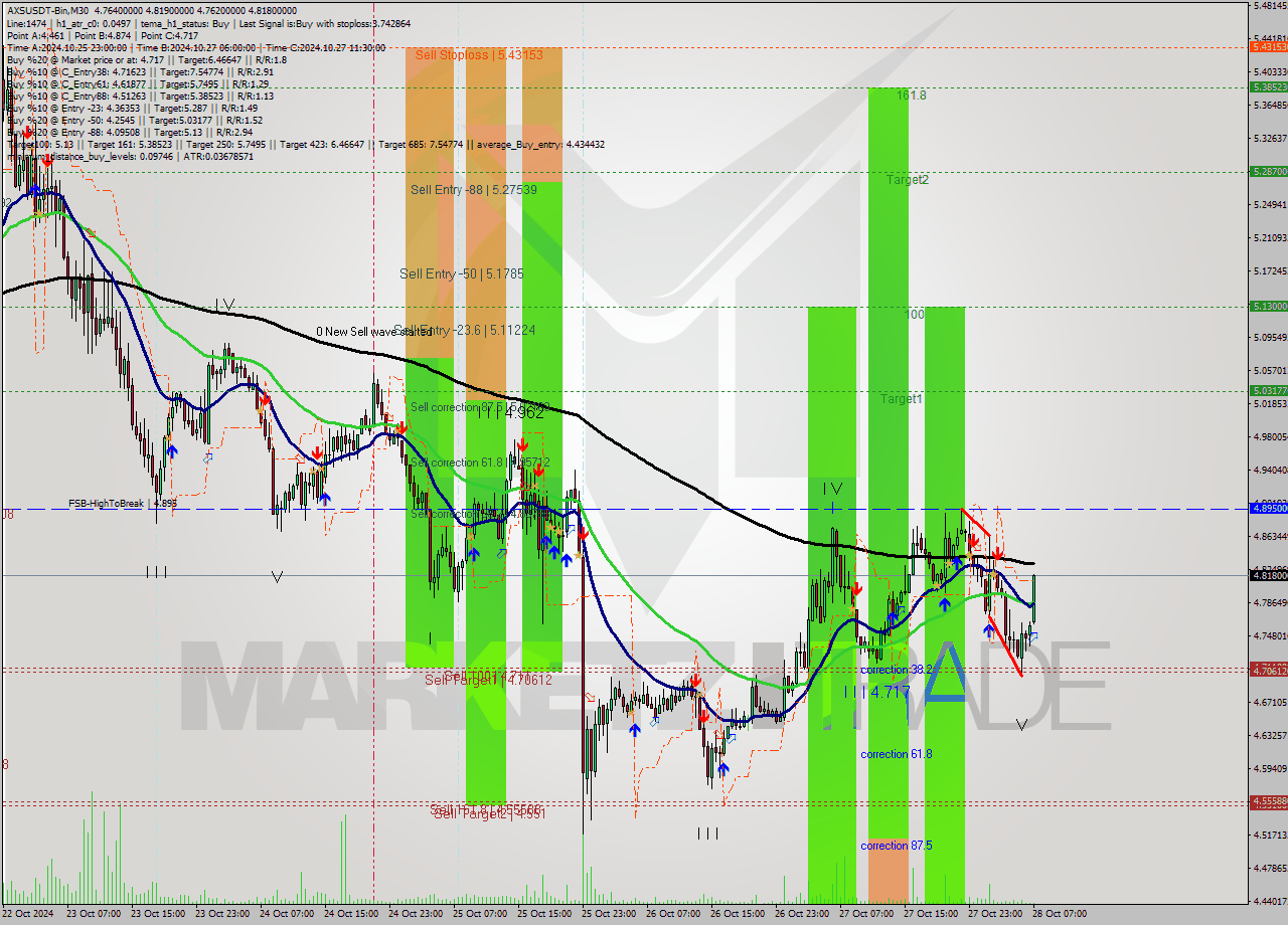 AXSUSDT-Bin M30 Signal
