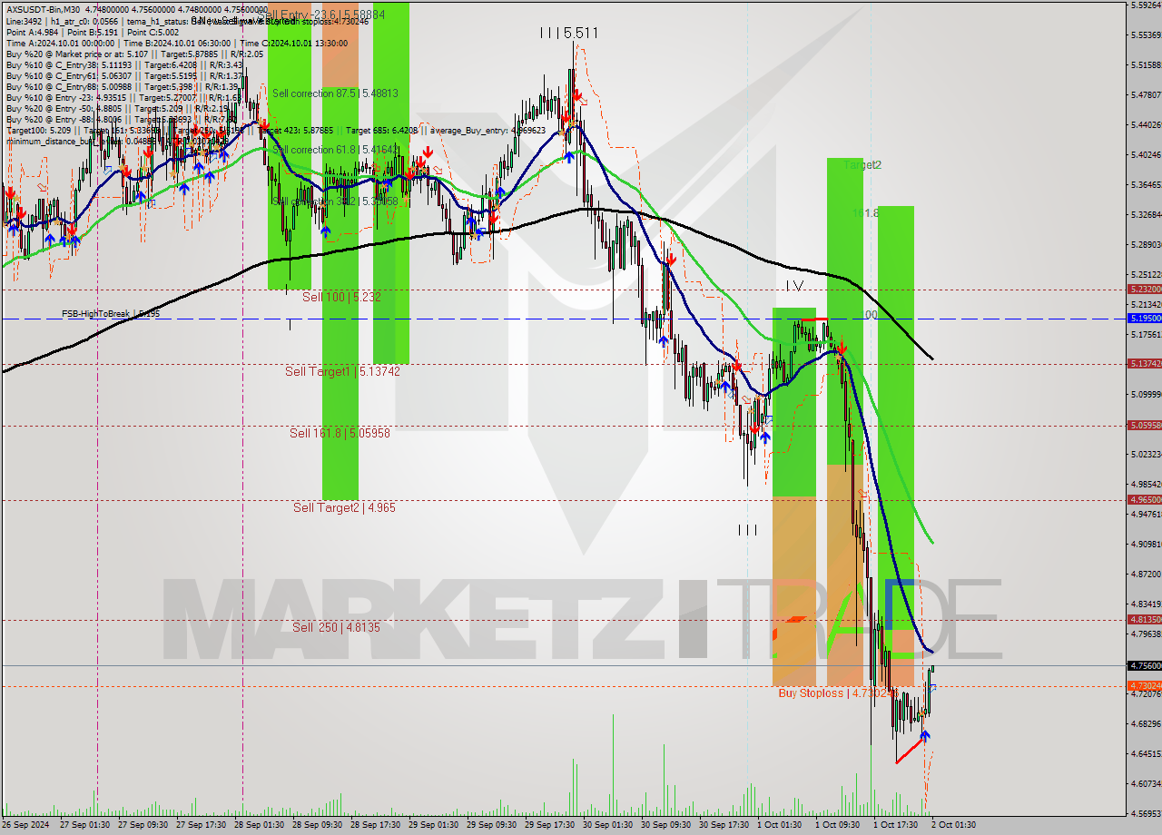 AXSUSDT-Bin M30 Signal