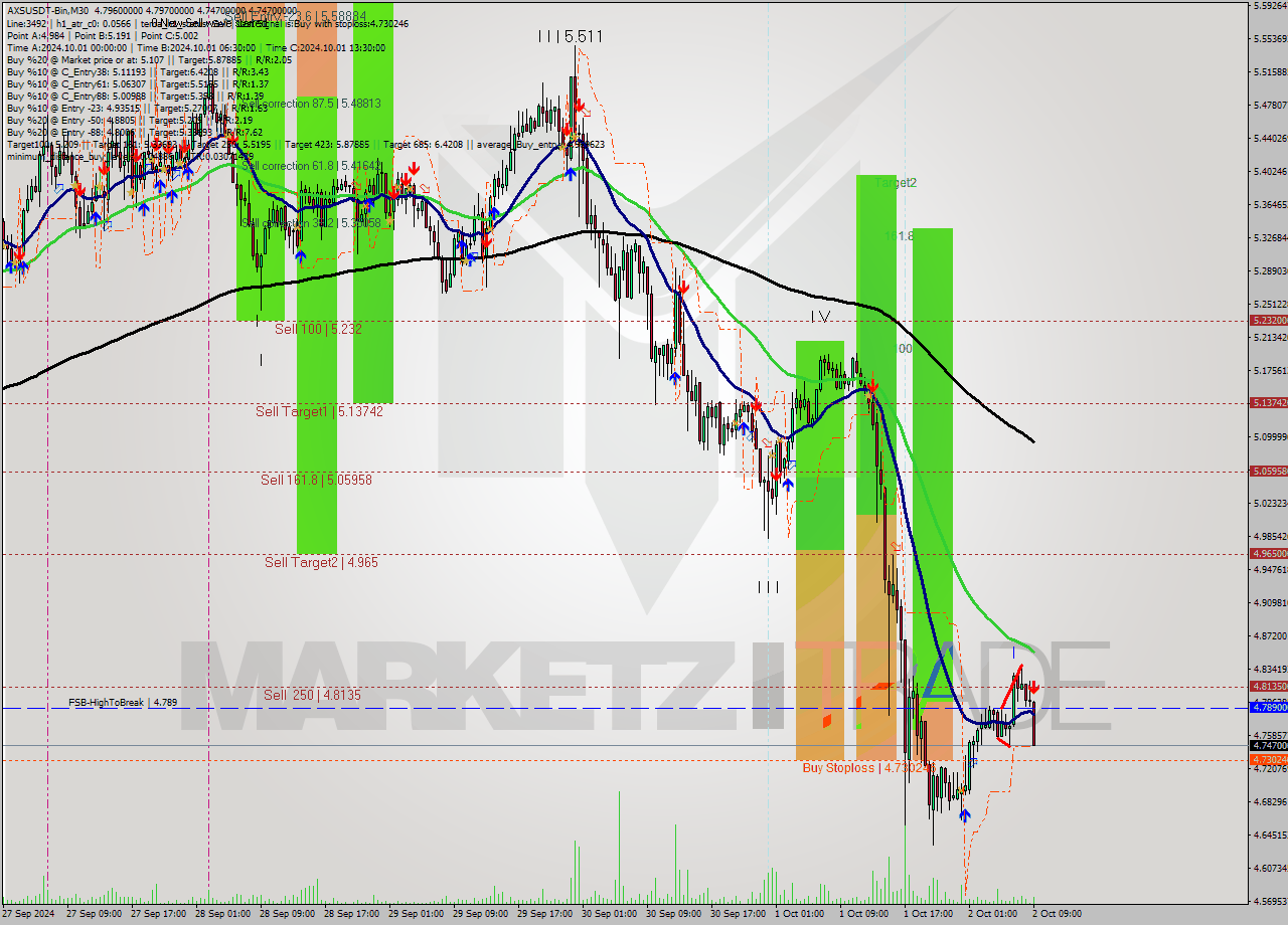 AXSUSDT-Bin M30 Signal