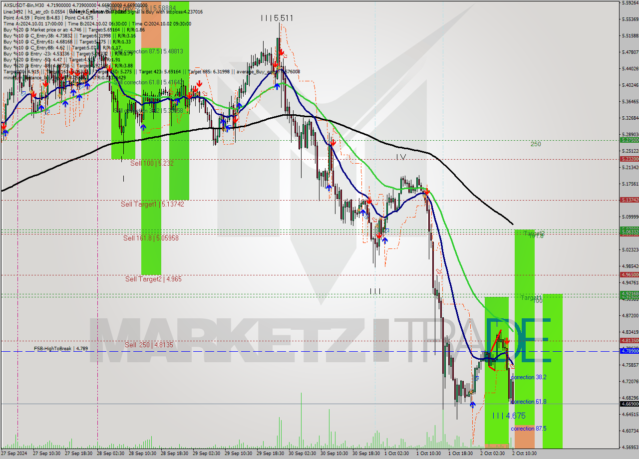 AXSUSDT-Bin M30 Signal