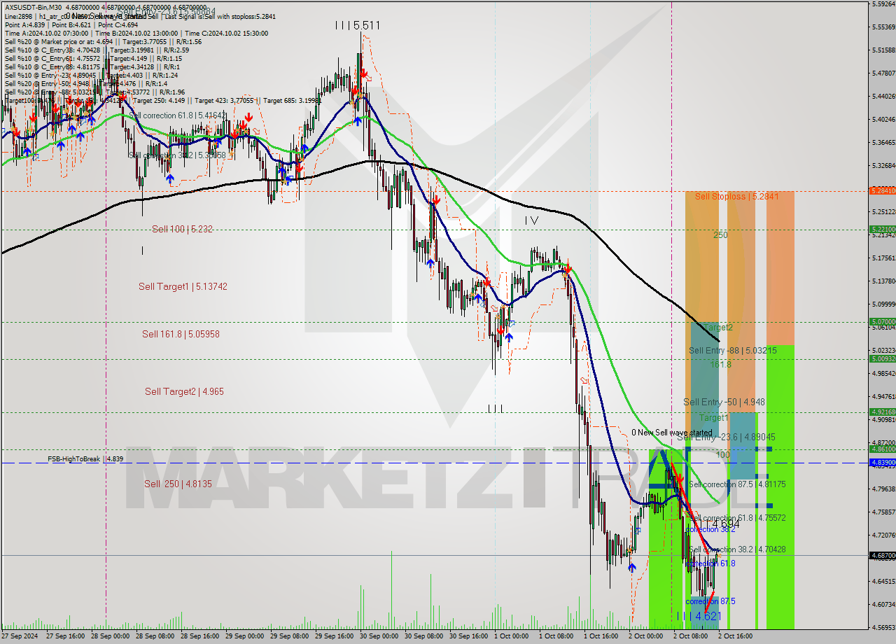 AXSUSDT-Bin M30 Signal