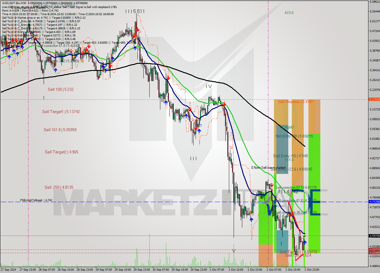 AXSUSDT-Bin M30 Signal