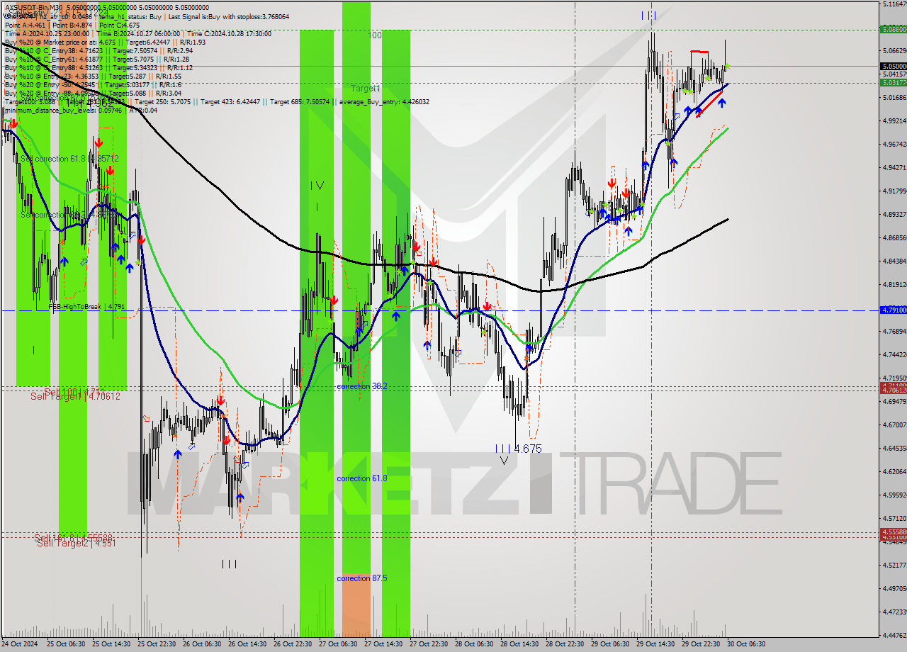 AXSUSDT-Bin M30 Signal