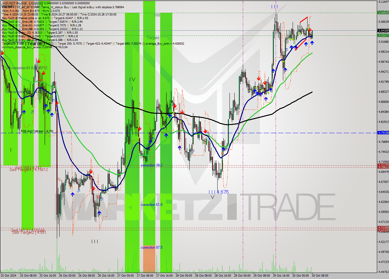 AXSUSDT-Bin M30 Signal