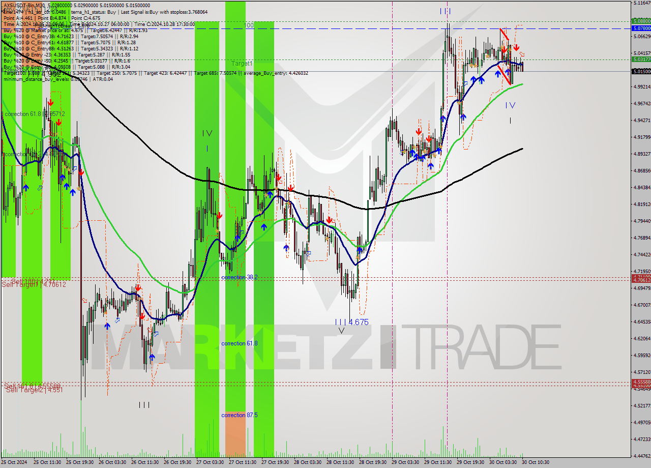 AXSUSDT-Bin M30 Signal