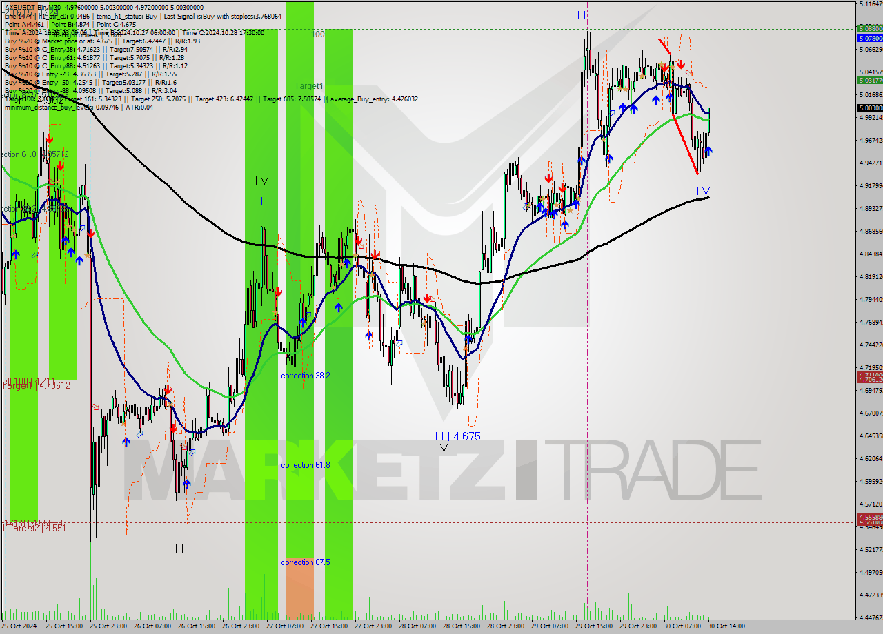 AXSUSDT-Bin M30 Signal
