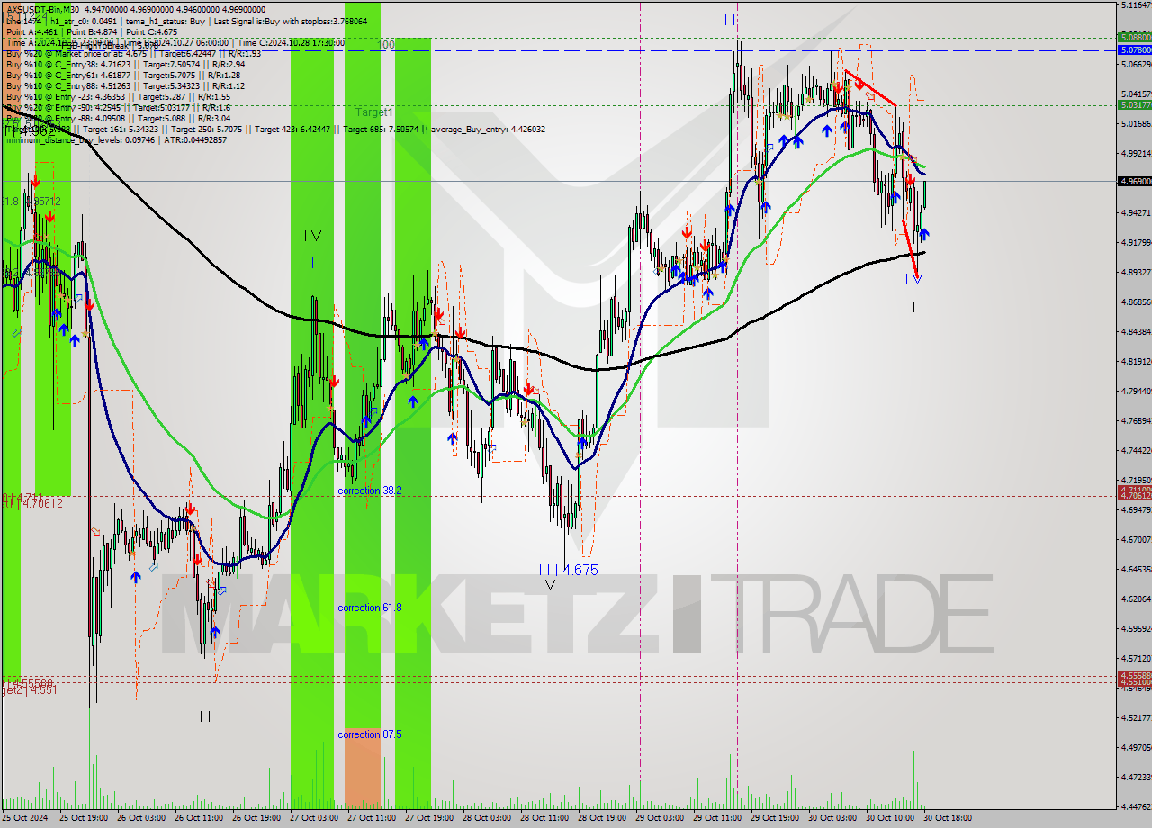AXSUSDT-Bin M30 Signal