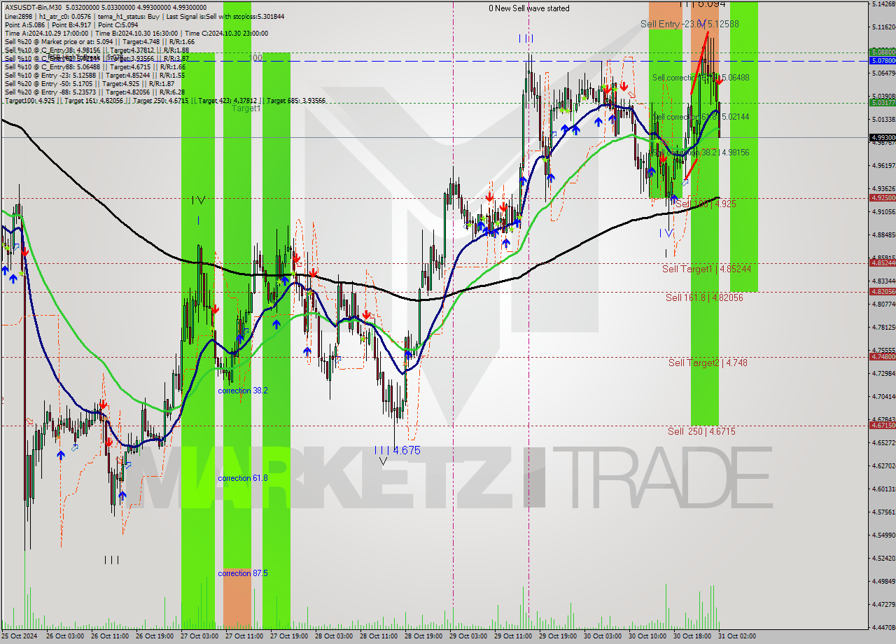 AXSUSDT-Bin M30 Signal