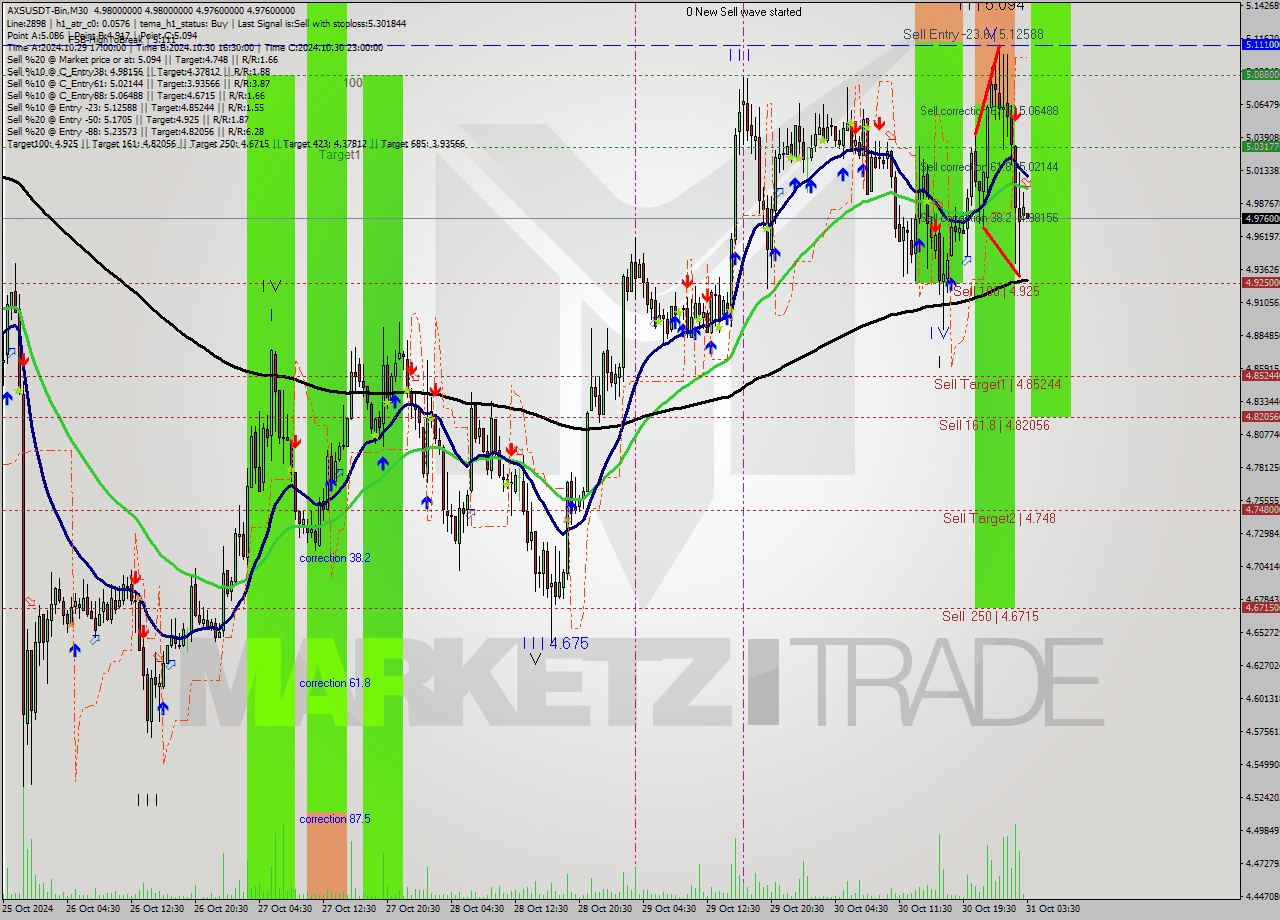 AXSUSDT-Bin M30 Signal