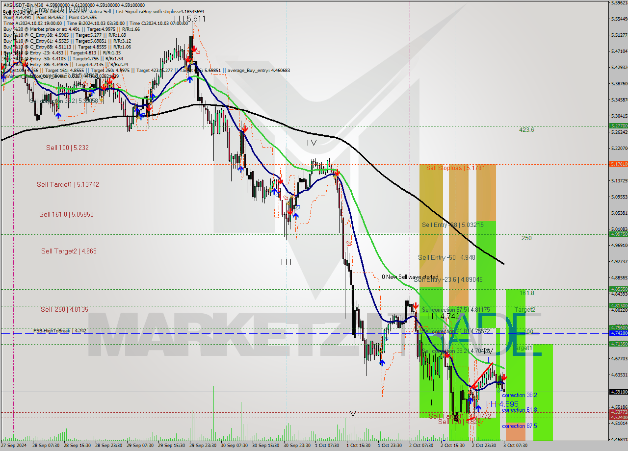 AXSUSDT-Bin M30 Signal