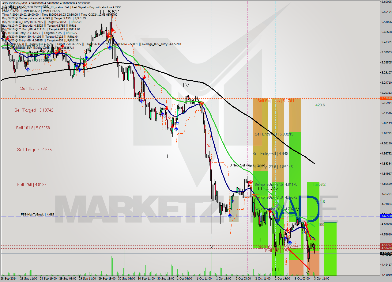 AXSUSDT-Bin M30 Signal