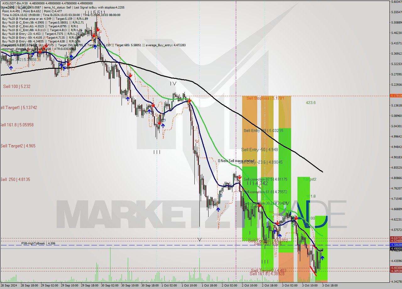 AXSUSDT-Bin M30 Signal