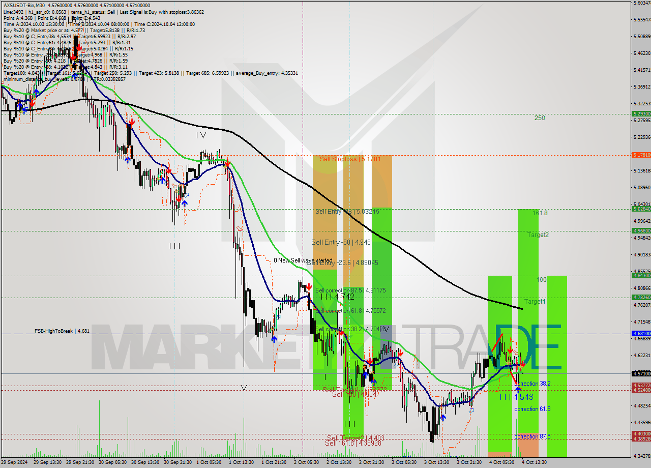 AXSUSDT-Bin M30 Analysis AXSUSDT-Bin M30 Signal
