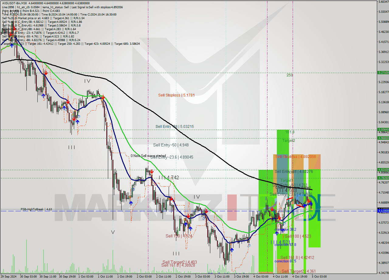 AXSUSDT-Bin M30 Signal