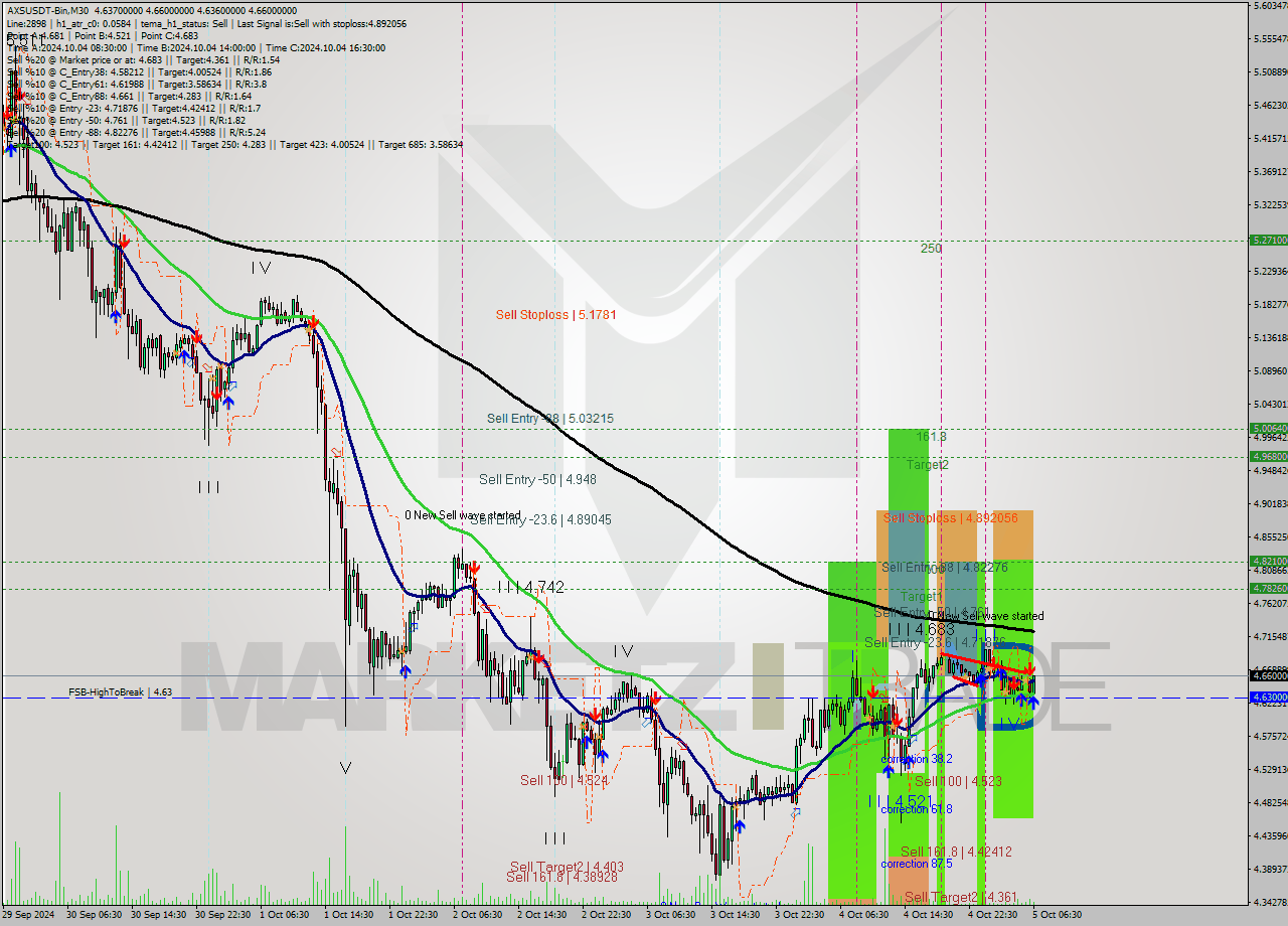 AXSUSDT-Bin M30 Signal