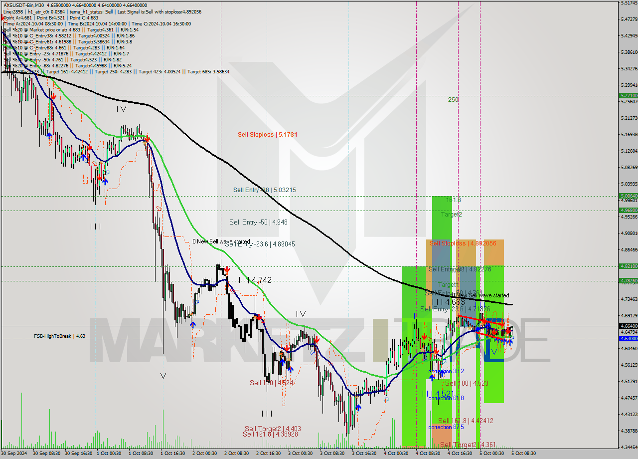 AXSUSDT-Bin M30 Signal