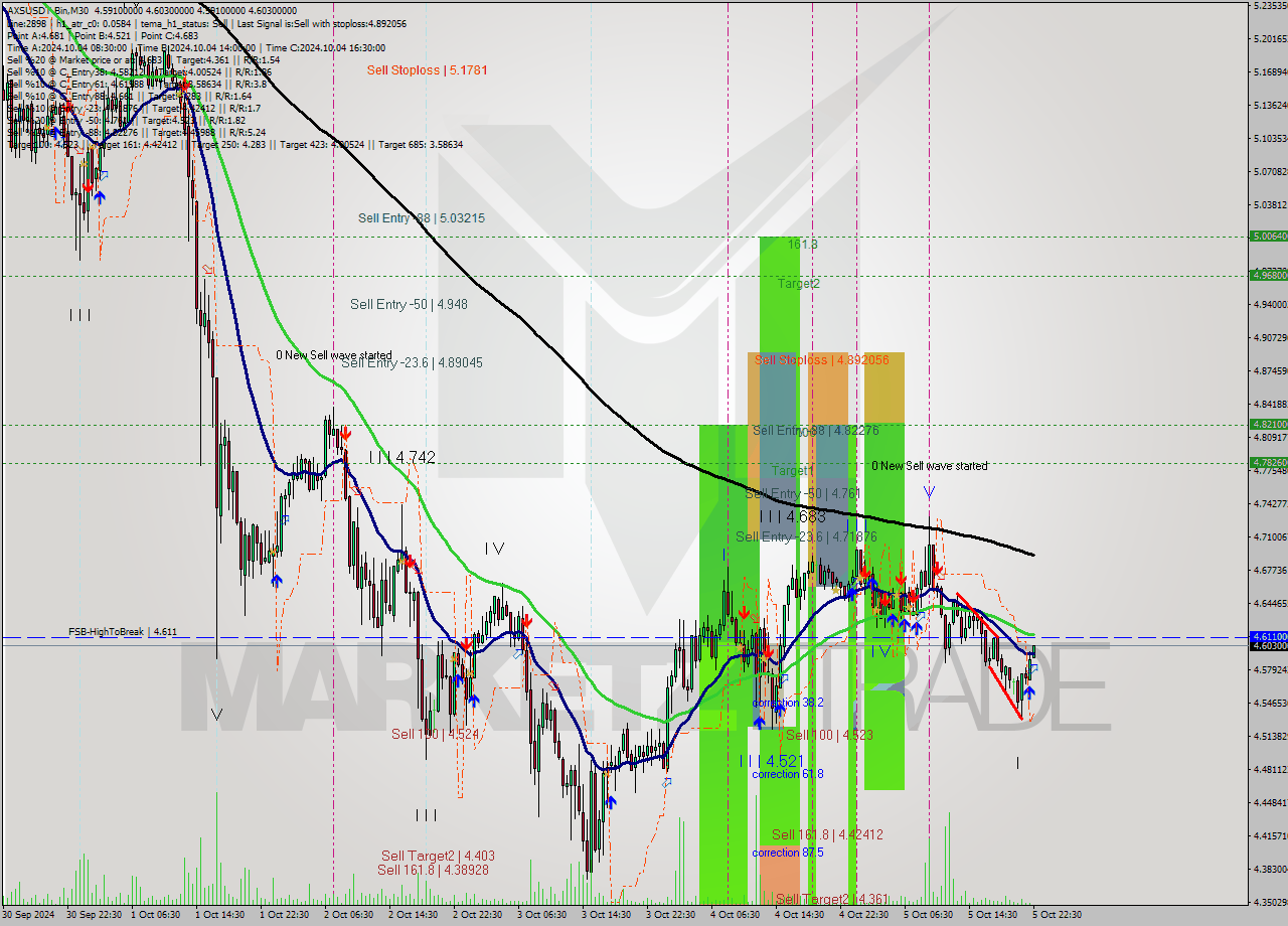 AXSUSDT-Bin M30 Signal