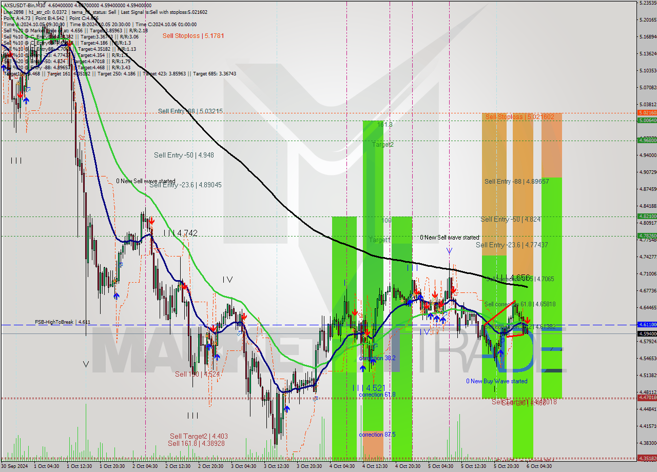 AXSUSDT-Bin M30 Signal