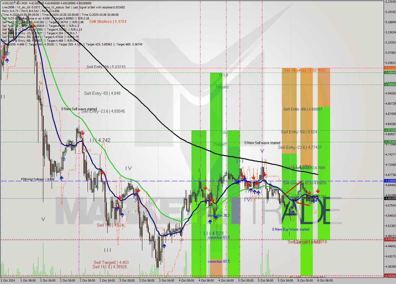 AXSUSDT-Bin M30 Signal